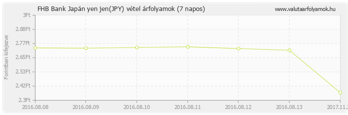 Japán yen jen (JPY) - FHB Bank deviza vétel 7 napos