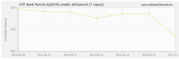 Román lej (RON) - OTP Bank deviza eladás 7 napos