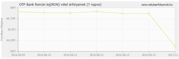 Román lej (RON) - OTP Bank deviza vétel 7 napos