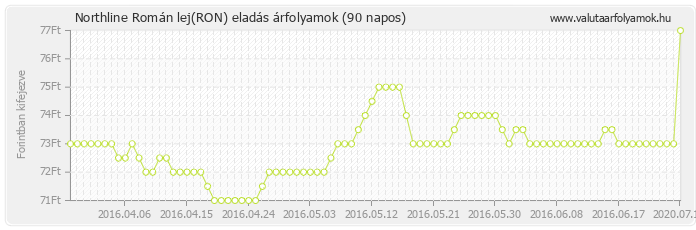 Román lej (RON) - Northline valuta eladás 90 napos