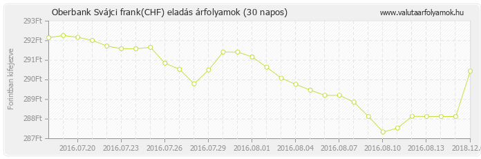 Svájci frank (CHF) - Oberbank valuta eladás 30 napos