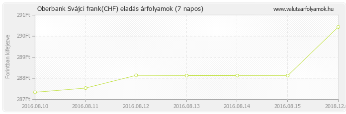 Svájci frank (CHF) - Oberbank valuta eladás 7 napos