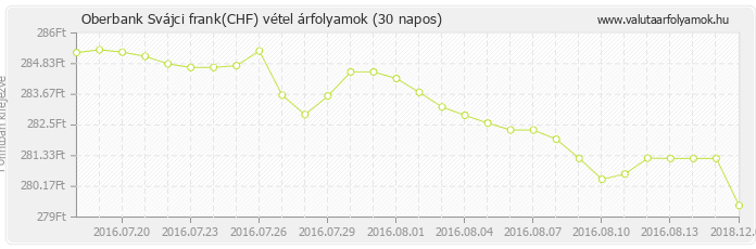 Svájci frank (CHF) - Oberbank valuta vétel 30 napos