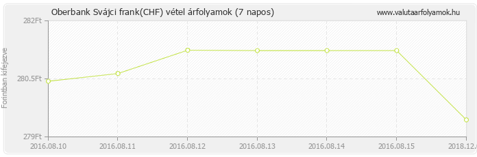 Svájci frank (CHF) - Oberbank valuta vétel 7 napos