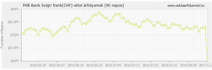 Svájci frank (CHF) - FHB Bank deviza vétel 90 napos