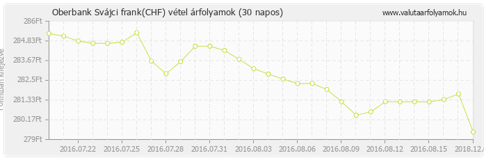 Svájci frank (CHF) - Oberbank valuta vétel 30 napos