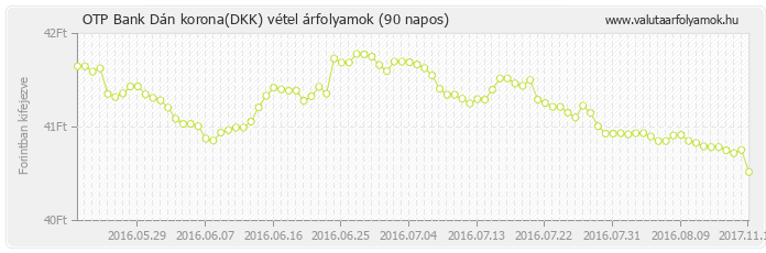 Dán korona (DKK) - OTP Bank deviza vétel 90 napos