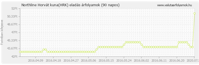 Horvát kuna (HRK) - Northline valuta eladás 90 napos