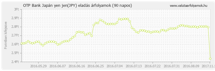 Japán yen jen (JPY) - OTP Bank deviza eladás 90 napos