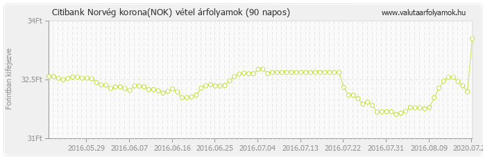 Norvég korona (NOK) - Citibank deviza vétel 90 napos