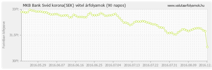 Svéd korona (SEK) - MKB Bank deviza vétel 90 napos