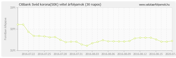 Svéd korona (SEK) - Citibank valuta vétel 30 napos