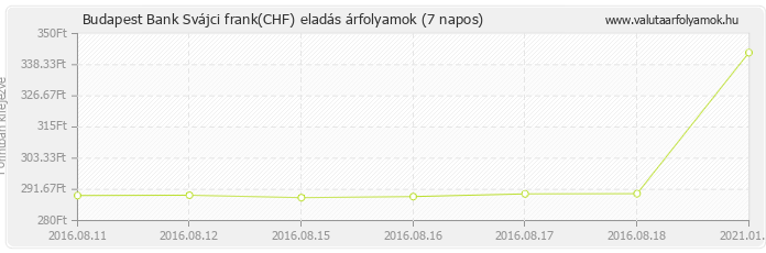 Svájci frank (CHF) - Budapest Bank valuta eladás 7 napos