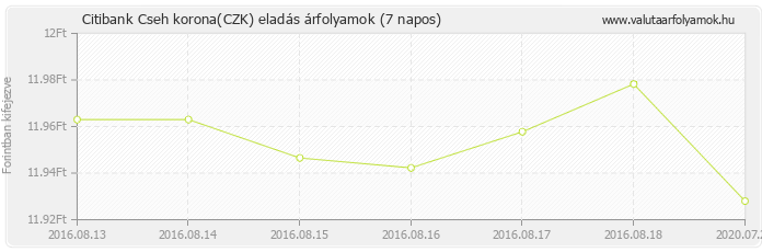Cseh korona (CZK) - Citibank deviza eladás 7 napos