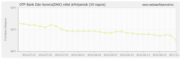 Dán korona (DKK) - OTP Bank deviza vétel 30 napos