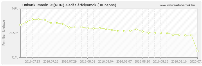 Román lej (RON) - Citibank deviza eladás 30 napos