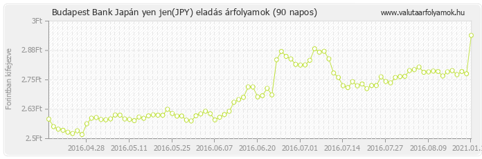 Japán yen jen (JPY) - Budapest Bank deviza eladás 90 napos