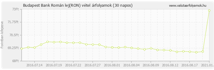 Román lej (RON) - Budapest Bank deviza vétel 30 napos