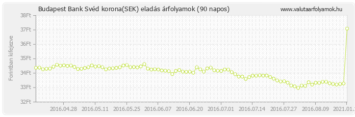 Svéd korona (SEK) - Budapest Bank valuta eladás 90 napos