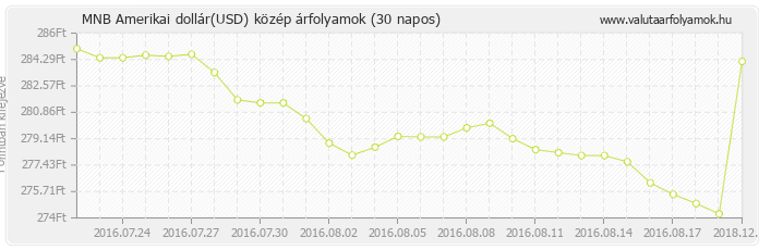 Amerikai dollár (USD) - MNB deviza közép 30 napos