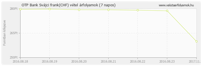 Svájci frank (CHF) - OTP Bank valuta vétel 7 napos