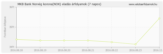 Norvég korona (NOK) - MKB Bank valuta eladás 7 napos