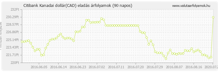 Kanadai dollár (CAD) - Citibank valuta eladás 90 napos
