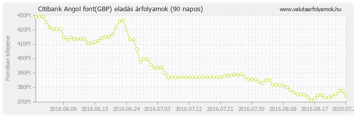 Angol font (GBP) - Citibank valuta eladás 90 napos