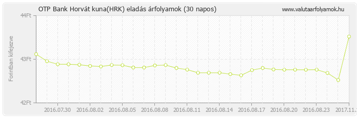 Horvát kuna (HRK) - OTP Bank valuta eladás 30 napos