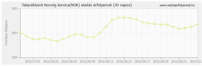 Norvég korona (NOK) - Takarékbank valuta eladás 30 napos