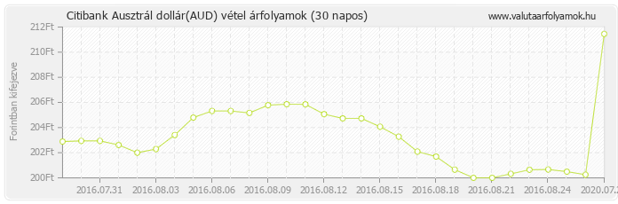 Ausztrál dollár (AUD) - Citibank valuta vétel 30 napos