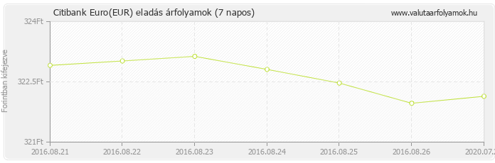 Euro (EUR) - Citibank deviza eladás 7 napos