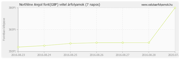 Angol font (GBP) - Northline valuta vétel 7 napos