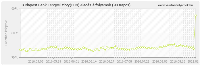 Lengyel zloty (PLN) - Budapest Bank valuta eladás 90 napos