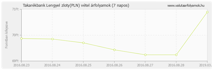 Lengyel zloty (PLN) - Takarékbank valuta vétel 7 napos