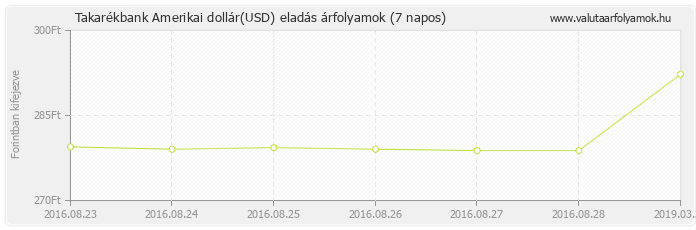 Amerikai dollár (USD) - Takarékbank valuta eladás 7 napos