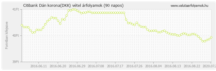 Dán korona (DKK) - Citibank valuta vétel 90 napos