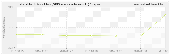 Angol font (GBP) - Takarékbank valuta eladás 7 napos