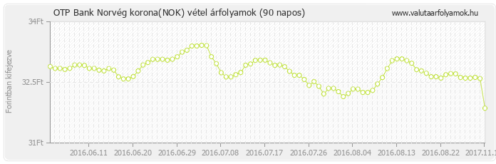 Norvég korona (NOK) - OTP Bank valuta vétel 90 napos