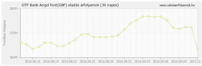 Angol font (GBP) - OTP Bank valuta eladás 30 napos