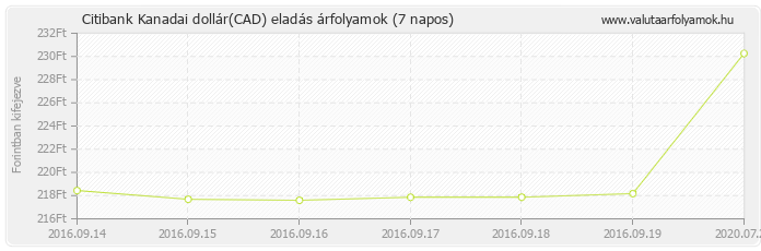 Kanadai dollár (CAD) - Citibank valuta eladás 7 napos