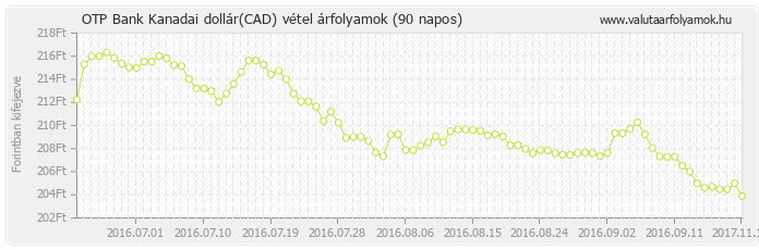 Kanadai dollár (CAD) - OTP Bank valuta vétel 90 napos