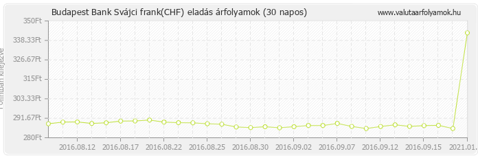 Svájci frank (CHF) - Budapest Bank deviza eladás 30 napos