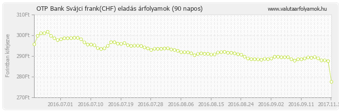 Svájci frank (CHF) - OTP Bank valuta eladás 90 napos