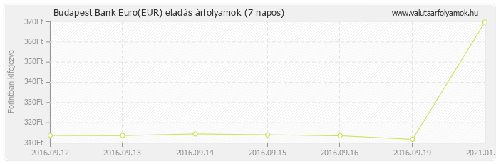 Euro (EUR) - Budapest Bank valuta eladás 7 napos