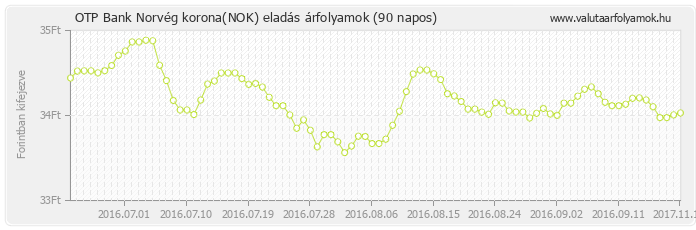 Norvég korona (NOK) - OTP Bank valuta eladás 90 napos