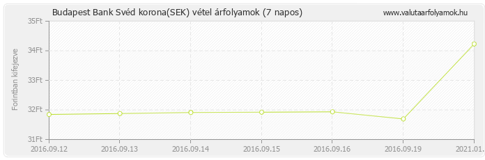 Svéd korona (SEK) - Budapest Bank deviza vétel 7 napos