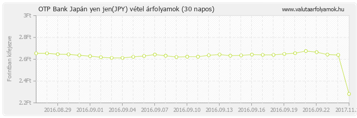 Japán yen jen (JPY) - OTP Bank deviza vétel 30 napos