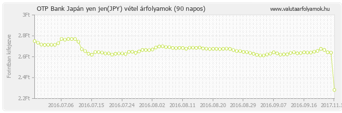 Japán yen jen (JPY) - OTP Bank deviza vétel 90 napos