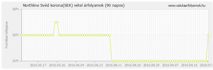 Svéd korona (SEK) - Northline valuta vétel 90 napos